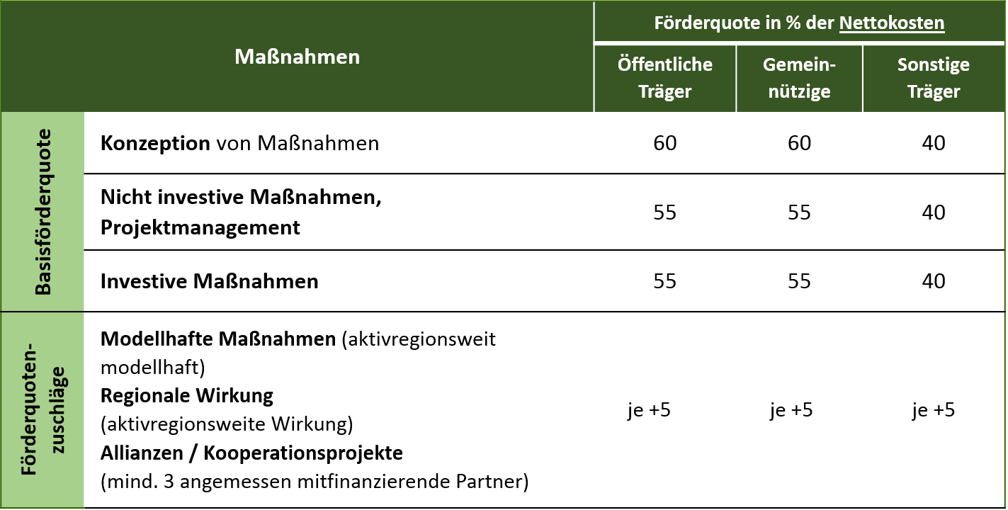 Förderquoten